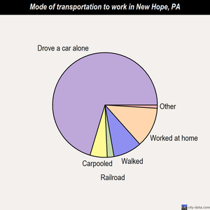New Hope mode of transportation to work chart