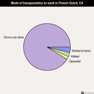 French Gulch mode of transportation to work chart