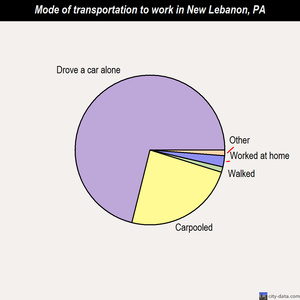 New Lebanon mode of transportation to work chart