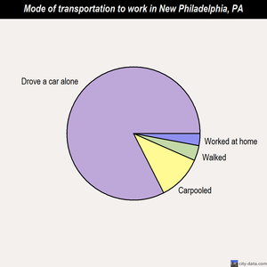 New Philadelphia mode of transportation to work chart