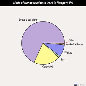 Newport mode of transportation to work chart