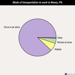 Newry mode of transportation to work chart