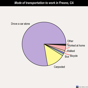 Fresno mode of transportation to work chart