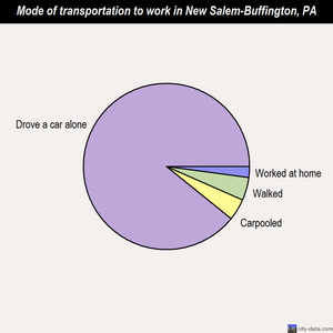 New Salem-Buffington mode of transportation to work chart
