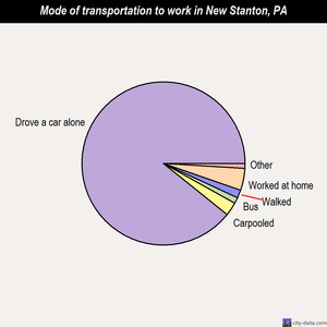New Stanton mode of transportation to work chart