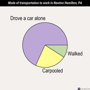 Newton Hamilton mode of transportation to work chart