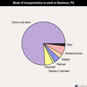 Newtown mode of transportation to work chart
