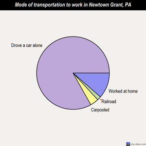 Newtown Grant mode of transportation to work chart