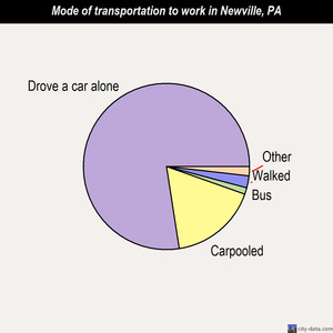 Newville mode of transportation to work chart