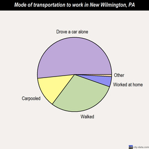 New Wilmington mode of transportation to work chart