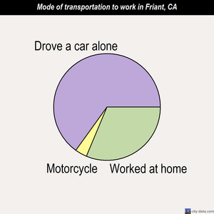 Friant mode of transportation to work chart