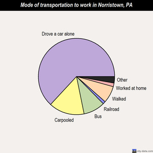 Norristown mode of transportation to work chart