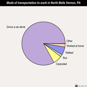 North Belle Vernon mode of transportation to work chart
