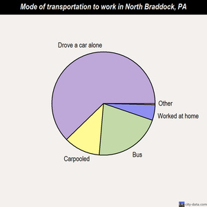 North Braddock mode of transportation to work chart
