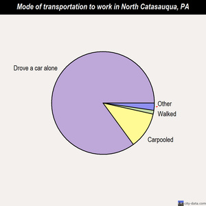 North Catasauqua mode of transportation to work chart