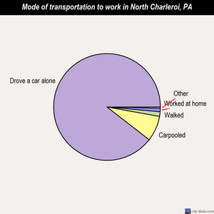 North Charleroi mode of transportation to work chart