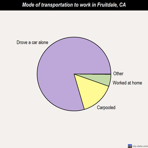 Fruitdale mode of transportation to work chart