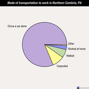 Northern Cambria mode of transportation to work chart