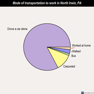 North Irwin mode of transportation to work chart