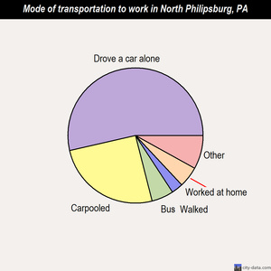 North Philipsburg mode of transportation to work chart