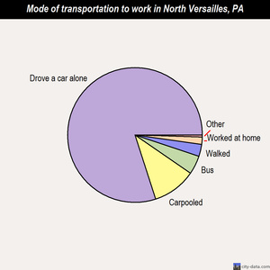 North Versailles mode of transportation to work chart