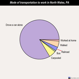 North Wales mode of transportation to work chart