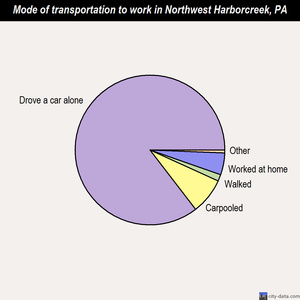 Northwest Harborcreek mode of transportation to work chart