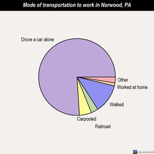 Norwood mode of transportation to work chart