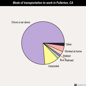 Fullerton mode of transportation to work chart
