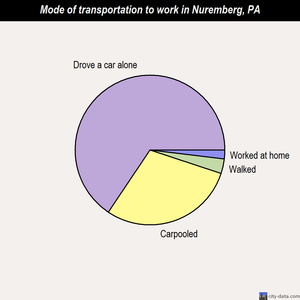 Nuremberg mode of transportation to work chart