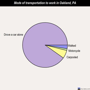Oakland mode of transportation to work chart