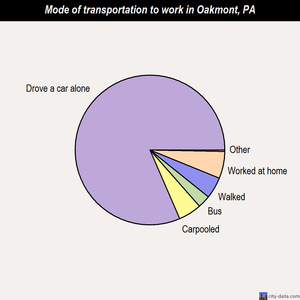 Oakmont mode of transportation to work chart