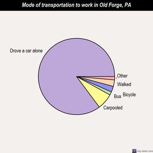 Old Forge mode of transportation to work chart