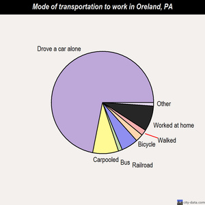 Oreland mode of transportation to work chart