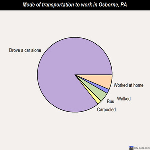 Osborne mode of transportation to work chart