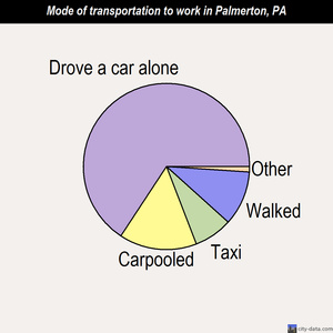 Palmerton mode of transportation to work chart