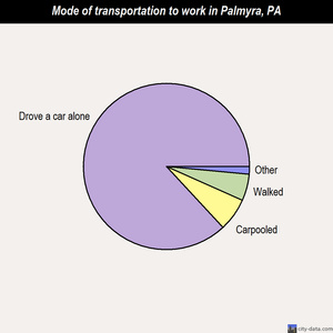 Palmyra mode of transportation to work chart