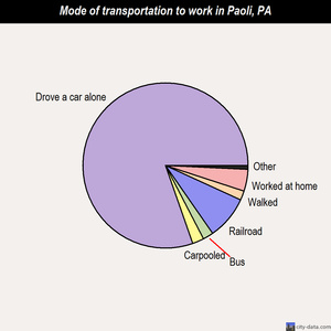 Paoli mode of transportation to work chart
