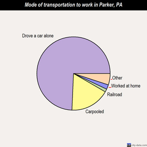 Parker mode of transportation to work chart