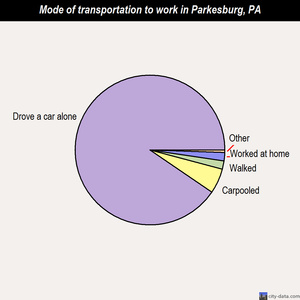 Parkesburg mode of transportation to work chart