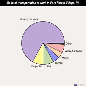 Park Forest Village mode of transportation to work chart