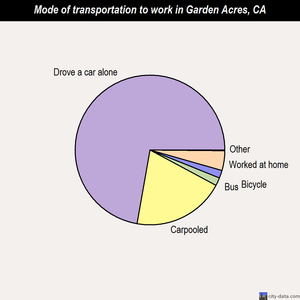 Garden Acres mode of transportation to work chart