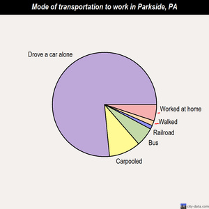 Parkside mode of transportation to work chart