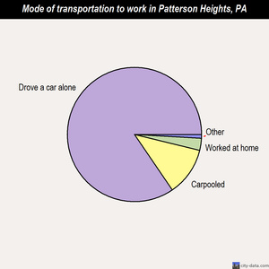 Patterson Heights mode of transportation to work chart