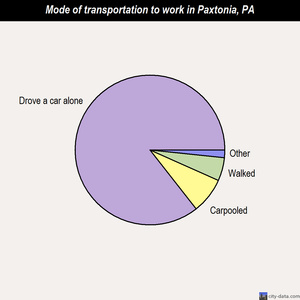 Paxtonia mode of transportation to work chart