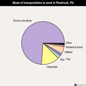 Penbrook mode of transportation to work chart