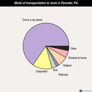 Penndel mode of transportation to work chart