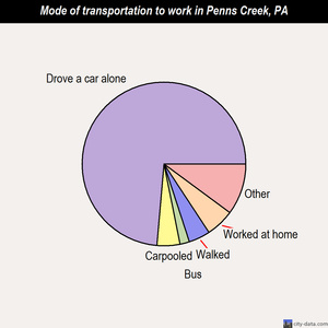 Penns Creek mode of transportation to work chart