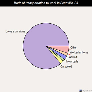 Pennville mode of transportation to work chart