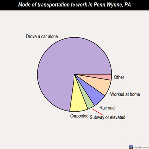 Penn Wynne mode of transportation to work chart